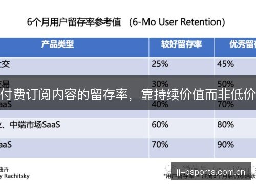 付费订阅内容的留存率,靠持续价值而非低价 付费订阅内容的留存率,靠持续价值而非低价